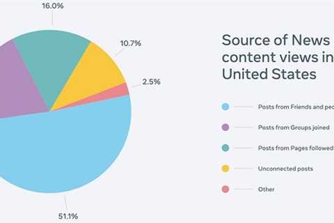 Meta Releases New ‘Widely Viewed Content’ Report for Facebook, Which Continues to be a Baffling..