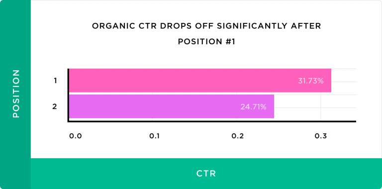 How to Boost Your Organic Click-Through Rate