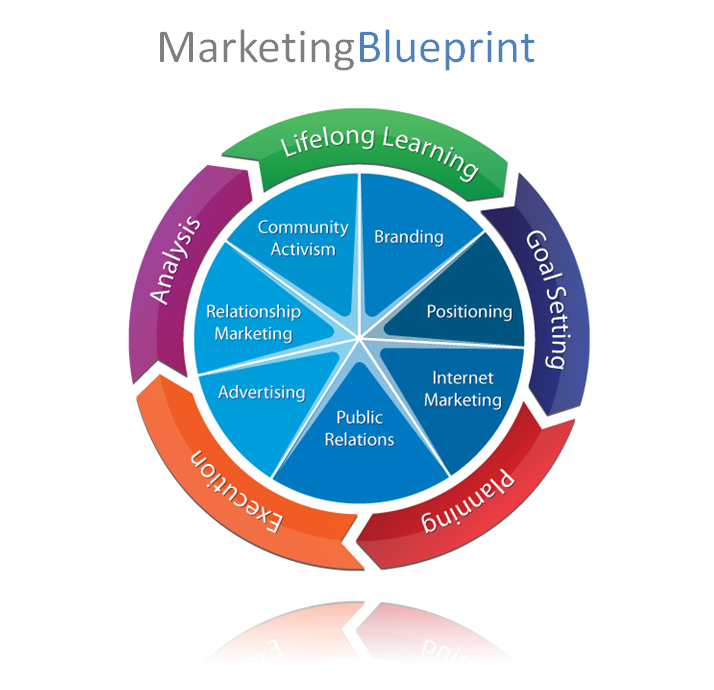 5 Tips For Building Marketing Blueprints