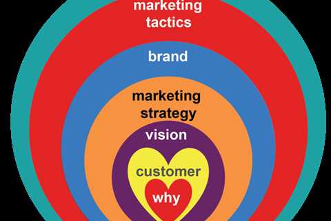 Steps to Creating an Integrated Marketing Communications Strategy