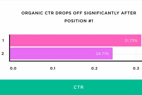 How to Boost Your Organic Click-Through Rate