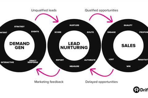 Top 5 Lead Generation Marketing Strategies