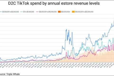 Ecommerce brands spent 60% more on TikTok ads in Q2