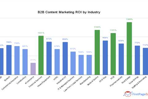 How to Calculate the ROI of Content Marketing