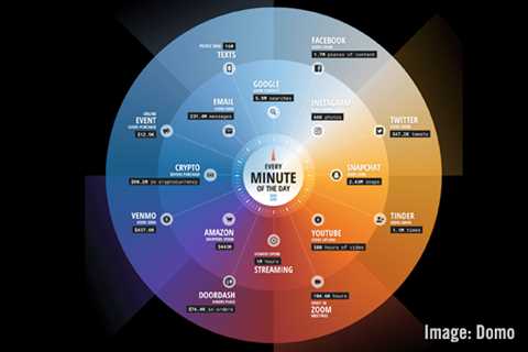 B2B Marketing News: Rising B2B MarTech Spend, 10th Annual Data Never Sleeps Report, & LinkedIn..